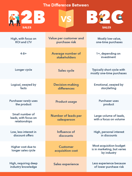 B2C Sales: A Comparison With B2B And How To Do Them Right